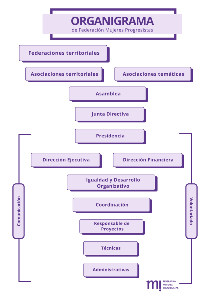 Organigrama de la FMP 2026